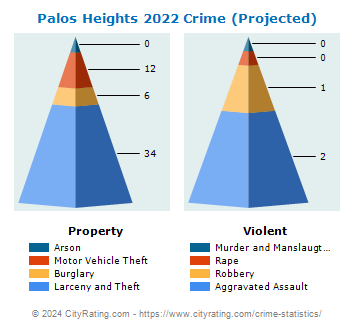 Palos Heights Crime 2022