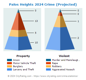 Palos Heights Crime 2024