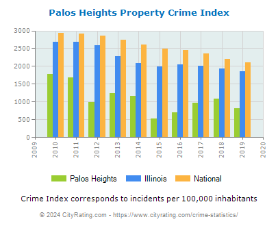 Palos Heights Property Crime vs. State and National Per Capita