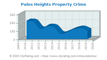 Palos Heights Property Crime