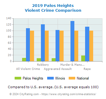 Palos Heights Violent Crime vs. State and National Comparison