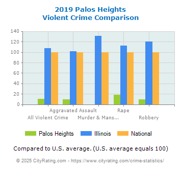 Palos Heights Violent Crime vs. State and National Comparison