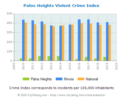 Palos Heights Violent Crime vs. State and National Per Capita