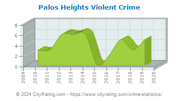 Palos Heights Violent Crime