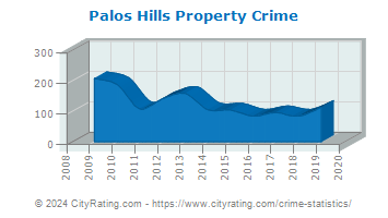 Palos Hills Property Crime
