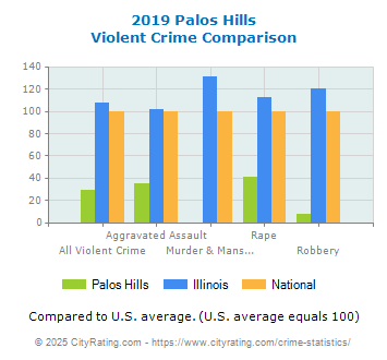 Palos Hills Violent Crime vs. State and National Comparison