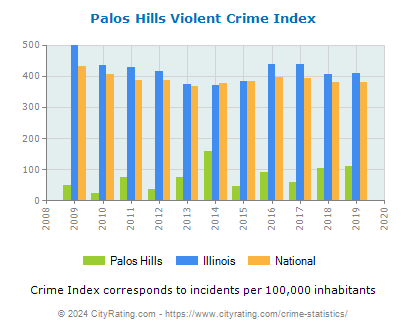 Palos Hills Violent Crime vs. State and National Per Capita