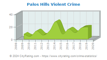 Palos Hills Violent Crime
