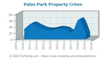 Palos Park Property Crime