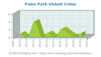 Palos Park Violent Crime