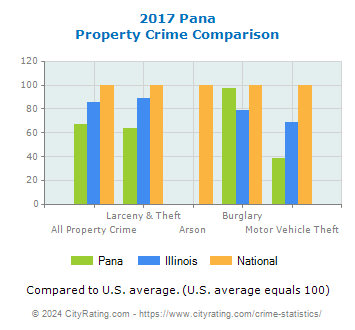 Pana Property Crime vs. State and National Comparison