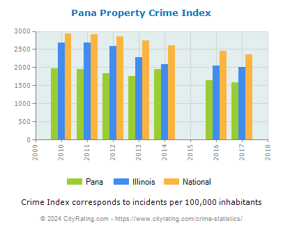 Pana Property Crime vs. State and National Per Capita