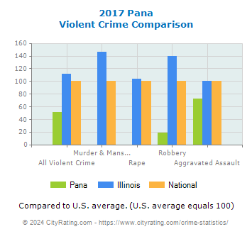 Pana Violent Crime vs. State and National Comparison
