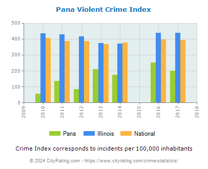 Pana Violent Crime vs. State and National Per Capita