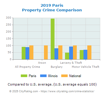 Paris Property Crime vs. State and National Comparison