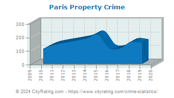 Paris Property Crime