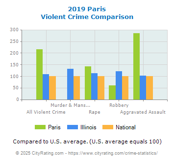 Paris Violent Crime vs. State and National Comparison