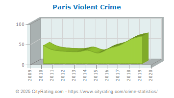 Paris Violent Crime