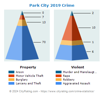 Park City Crime 2019
