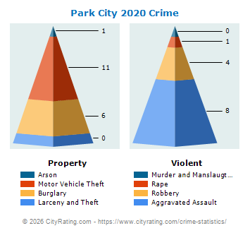 Park City Crime 2020