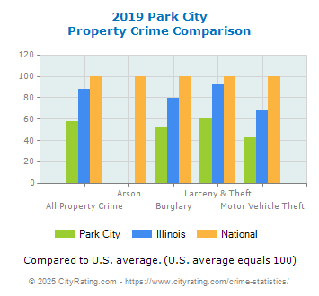 Park City Property Crime vs. State and National Comparison