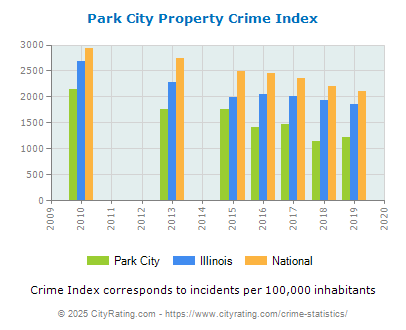 Park City Property Crime vs. State and National Per Capita