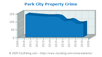 Park City Property Crime