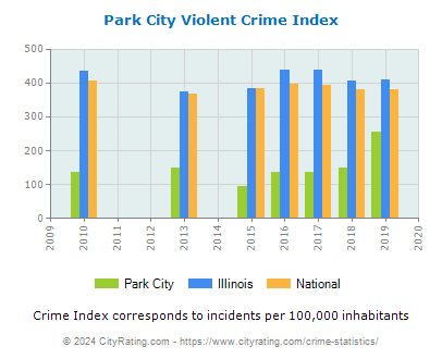 Park City Violent Crime vs. State and National Per Capita