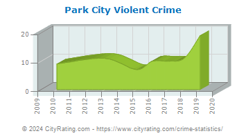 Park City Violent Crime