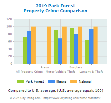 Park Forest Property Crime vs. State and National Comparison