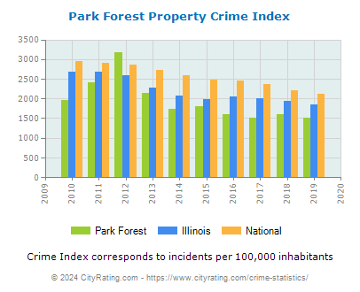 Park Forest Property Crime vs. State and National Per Capita