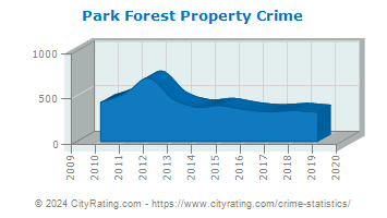 Park Forest Property Crime