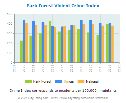 Park Forest Violent Crime vs. State and National Per Capita