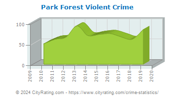 Park Forest Violent Crime