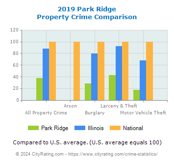 Park Ridge Property Crime vs. State and National Comparison