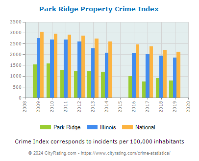 Park Ridge Property Crime vs. State and National Per Capita