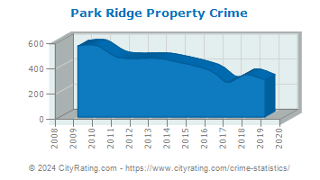 Park Ridge Property Crime