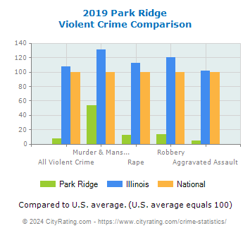 Park Ridge Violent Crime vs. State and National Comparison