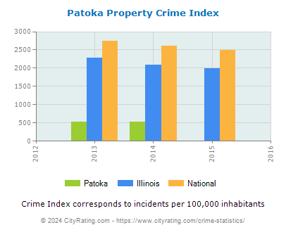 Patoka Property Crime vs. State and National Per Capita