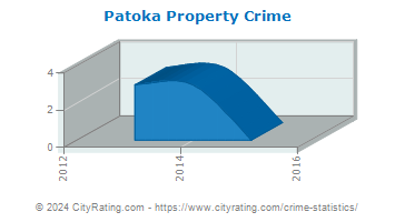 Patoka Property Crime