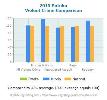 Patoka Violent Crime vs. State and National Comparison