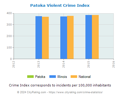 Patoka Violent Crime vs. State and National Per Capita