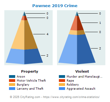 Pawnee Crime 2019