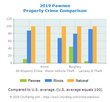 Pawnee Property Crime vs. State and National Comparison