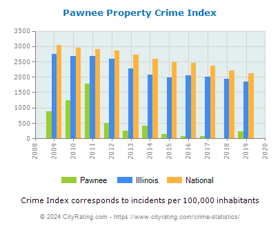 Pawnee Property Crime vs. State and National Per Capita