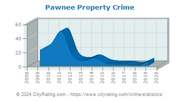 Pawnee Property Crime