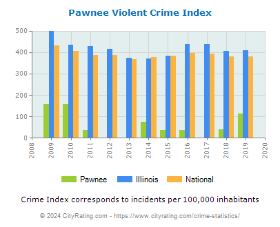 Pawnee Violent Crime vs. State and National Per Capita