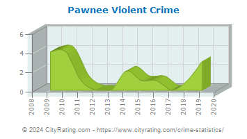Pawnee Violent Crime