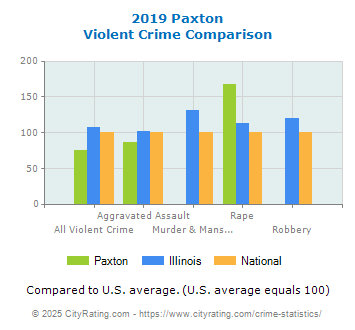 Paxton Violent Crime vs. State and National Comparison