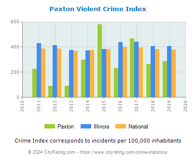 Paxton Violent Crime vs. State and National Per Capita